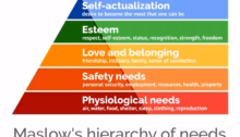 Maslow hierachy of needs min