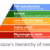 Maslow hierachy of needs min